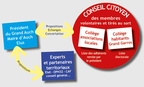 Le premier Conseil Citoyen