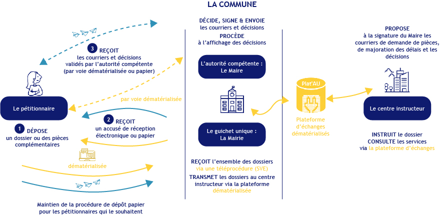 schema traitement dossier-v3